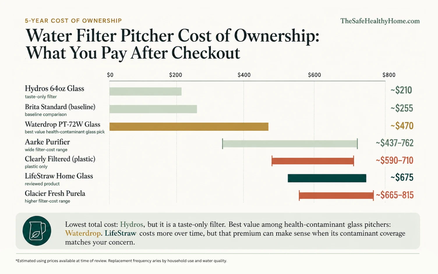 Bar chart comparing year one, year three, and long-term total cost of ownership for six glass water filter pitchers including LifeStraw and Waterdrop