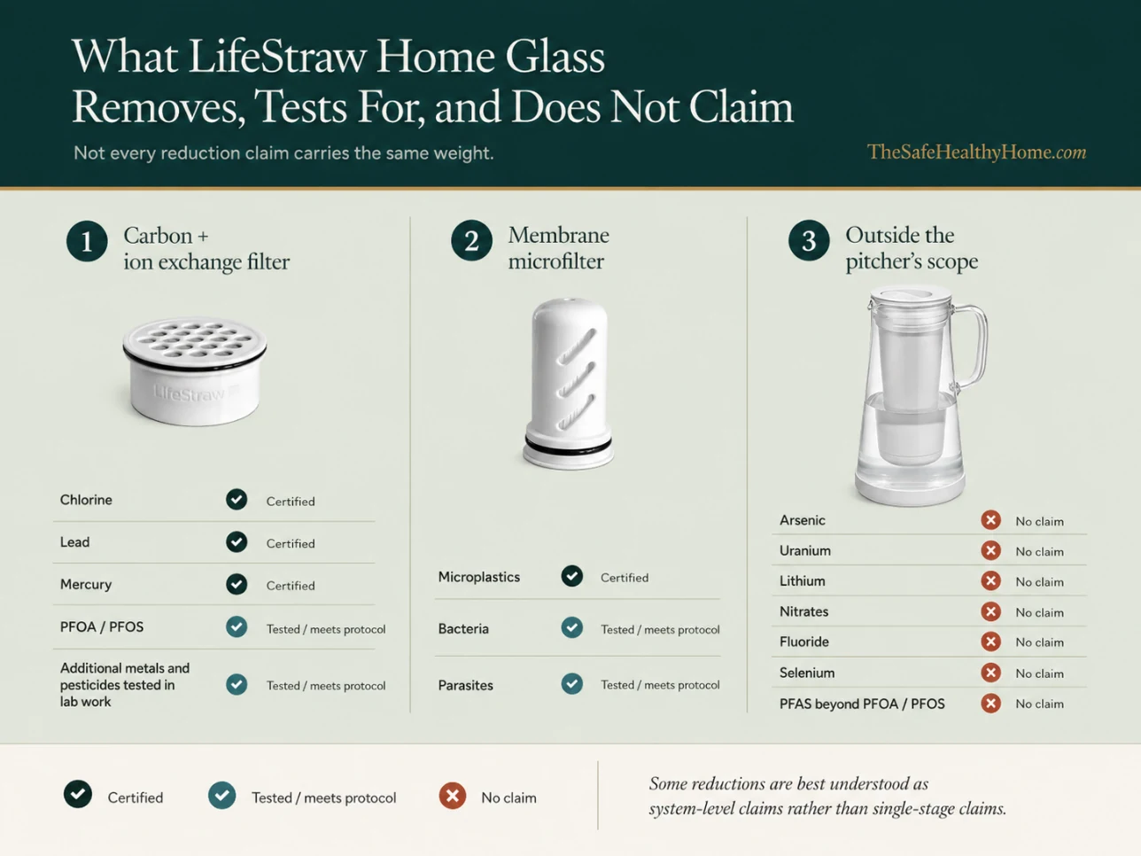 Chart of contaminants the LifeStraw Home Glass filters, tests for, and does not address, organized by NSF certification status